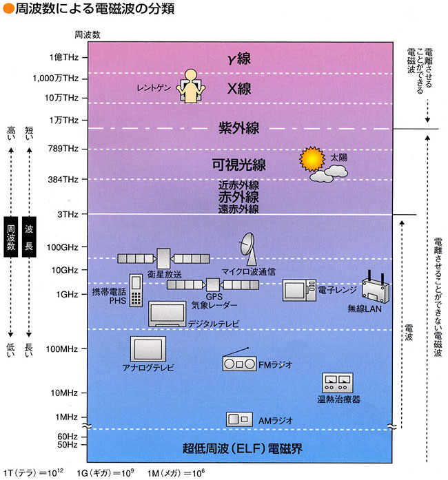 電磁波の分類